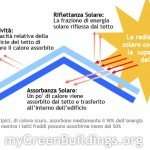Risparmiare Energia sull’Aria Condizionata: Tetti Freddi e Materiali Riflettenti Risparmiare Energia sull’Aria Condizionata: Tetti Freddi e Materiali Riflettenti