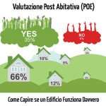 Valutazione Post Abitativa (POE): Come Capire se un Edificio “Funziona” Davvero