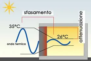 Inerzia Termica di un Involucro Edilizio: Iniziamo A Parlarne Inerzia Termica di un Involucro Edilizio: Iniziamo A Parlarne