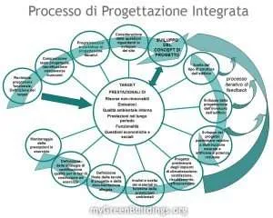 Progettazione-Integrata Progettazione-Integrata