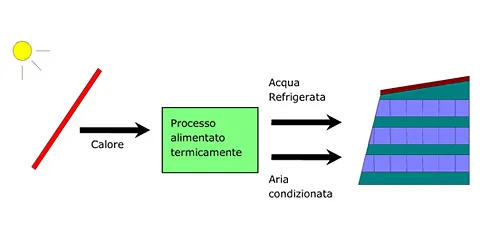 Solar-Cooling-Come-Funziona