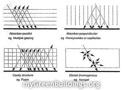 Isolamento-Termico-Trasparente-Tipi-Strutture Isolamento-Termico-Trasparente-Tipi-Strutture