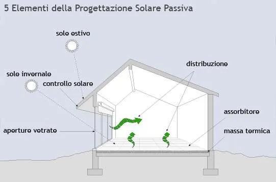 5-elementi-casa-solare-passiva 5-elementi-casa-solare-passiva