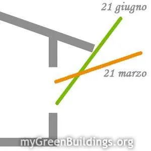 Angoli-solari Angoli-solari