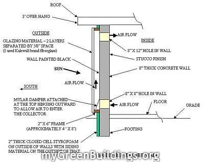 Muro-Trombe Muro-Trombe