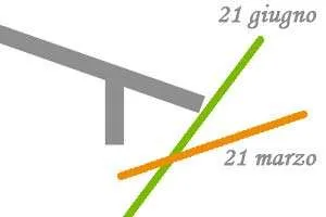 Progettare Schermature Solari: Come Funzionano e Come si Dimensionano Progettare Schermature Solari: Come Funzionano e Come si Dimensionano