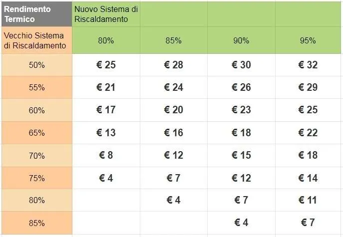 Risparmio annuo riscaldamento domestico