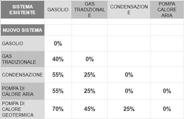Risparmio annuo sostituzione impianto di riscaldamento
