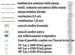 legenda-diagramma-bioclimatico-givoni legenda-diagramma-bioclimatico-givoni