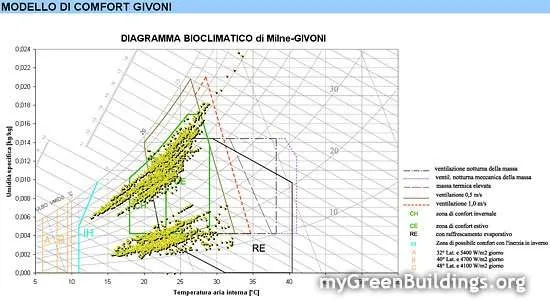 modello-comfort-givoni modello-comfort-givoni