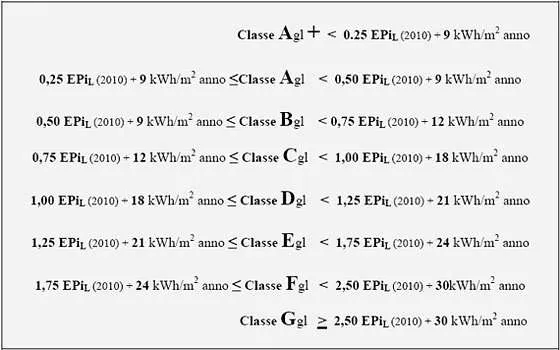 Classificazione prestazione energetica globale EPgl Classificazione prestazione energetica globale EPgl