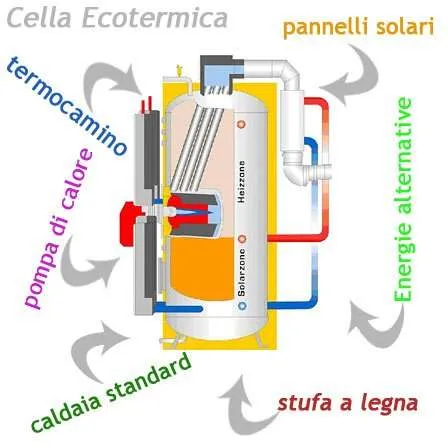 Cella-ecotermica-sinergia-tra-energie-alternative Cella-ecotermica-sinergia-tra-energie-alternative
