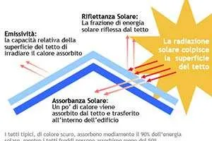 Risparmiare Energia sull’Aria Condizionata: Tetti Freddi e Materiali Riflettenti Risparmiare Energia sull’Aria Condizionata: Tetti Freddi e Materiali Riflettenti