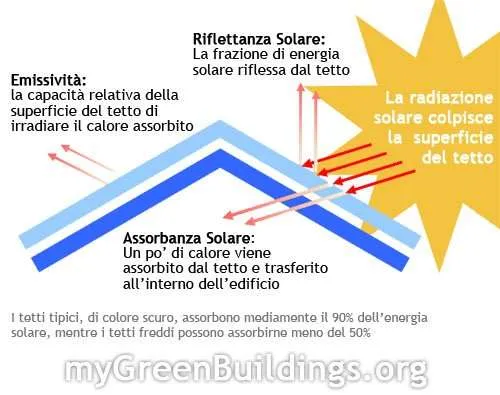 Risparmiare Energia sull’Aria Condizionata: Tetti Freddi e Materiali Riflettenti