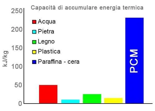 Materiali-Cambiamento-di-Fase-PCM Materiali-Cambiamento-di-Fase-PCM