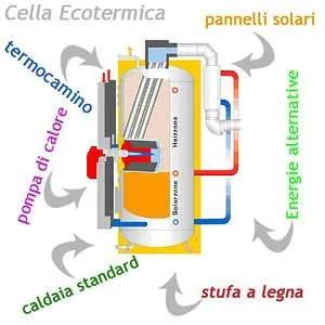 Accumulo Termico e Cella Ecotermica, Sinergia tra Energie Alternative Accumulo Termico e Cella Ecotermica, Sinergia tra Energie Alternative