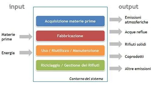 Le fasi nella valutazione del ciclo di vita di materiali e processi Le fasi nella valutazione del ciclo di vita di materiali e processi