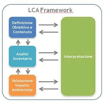 LCA Framework LCA Framework
