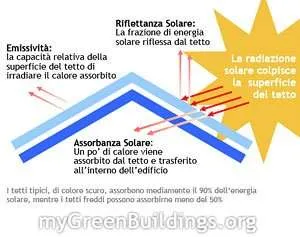 Risparmiare Energia sull’Aria Condizionata: Tetti Freddi e Materiali Riflettenti Risparmiare Energia sull’Aria Condizionata: Tetti Freddi e Materiali Riflettenti