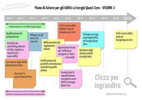Piano Azione Efficienza Energetica PAEE 2011 Visione 2
