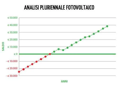 Analisi pluriennale fotovoltaico - grafico Analisi pluriennale fotovoltaico - grafico