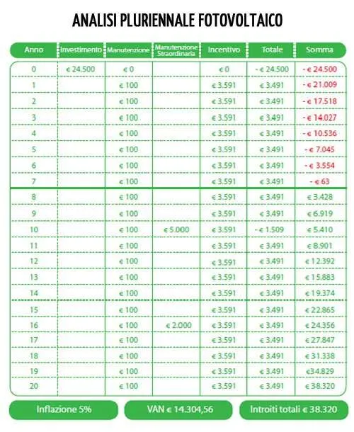 Analisi pluriennale fotovoltaico - tabella Analisi pluriennale fotovoltaico - tabella