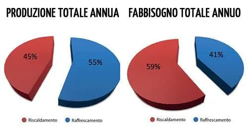 Edificio a energia quasi zero - Fabbisogno e produzione energetica annua Edificio a energia quasi zero - Fabbisogno e produzione energetica annua