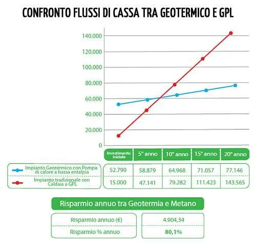 Confronto flussi di cassa geotermico e gpl Confronto flussi di cassa geotermico e gpl