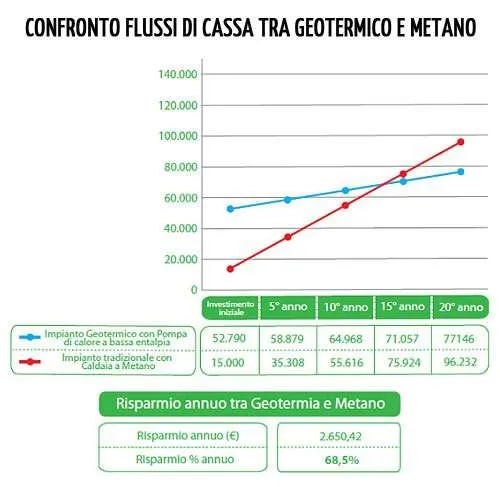 Confronto flussi di cassa geotermico e metano Confronto flussi di cassa geotermico e metano