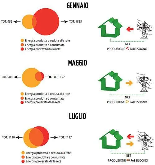 Edifici a energia quasi zero - Sfasamento temporale fabbisogno e produzione energia Edifici a energia quasi zero - Sfasamento temporale fabbisogno e produzione energia