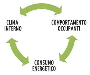 Interazione del comportamento degli occupanti con clima interno e consumo energetico Interazione del comportamento degli occupanti con clima interno e consumo energetico