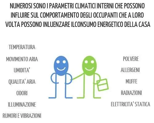 Parametri climatici interni che influenzano il comportamento degli occupanti Parametri climatici interni che influenzano il comportamento degli occupanti