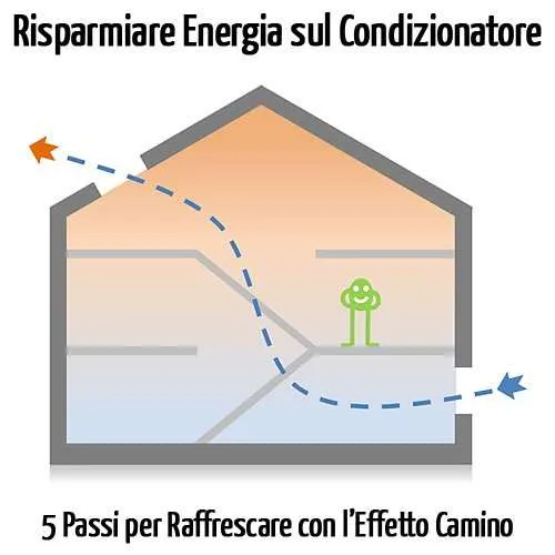 Risparmiare energia sul condizionatore attraverso l'effetto camino