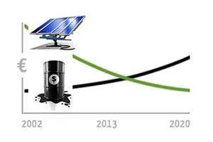 Costo kW Fotovoltaico e Grid Parity: Quale Costo per Impianti Senza Incentivi?