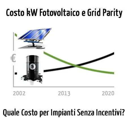 Costo kW Fotovoltaico e Grid Parity: Quale Costo per Impianti Senza Incentivi?