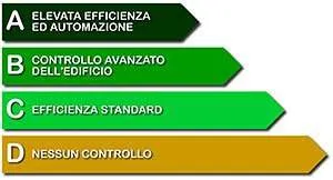 Domotica e classi di efficienza energetica attiva Domotica e classi di efficienza energetica attiva