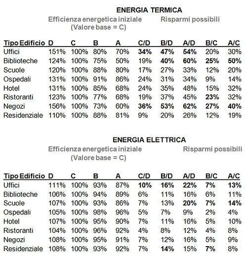Risparmio per ogni classe energetica attiva Risparmio per ogni classe energetica attiva