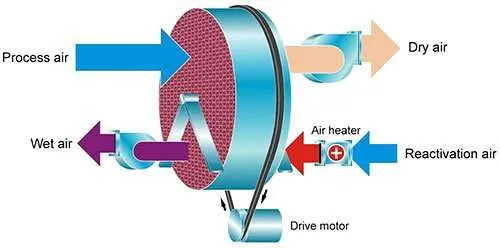 Rotore Munters con azione battericida Rotore Munters con azione battericida