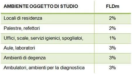 Limiti di legge fattore medio di luce diurna (FLDm)