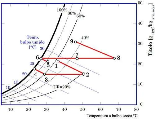 Impianto di condizionamento desiccant cooling ciclo termodinamico