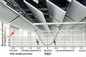 Pannelli Radianti a Soffitto in Rapporto a Comfort Termo-Igrometrico, Consumi Energetici e Problemi di Condensa Superficiale