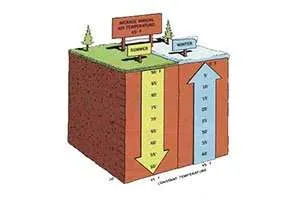 Raffrescamento Passivo Geotermico Senza Pompa di Calore: Risposte ai Lettori Raffrescamento Passivo Geotermico Senza Pompa di Calore: Risposte ai Lettori
