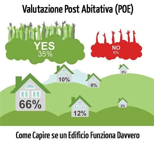 Valutazione Post Abitativa (POE): Come Capire se un Edificio “Funziona” Davvero