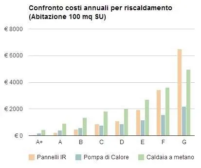 Consumi riscaldamento infrarossi
