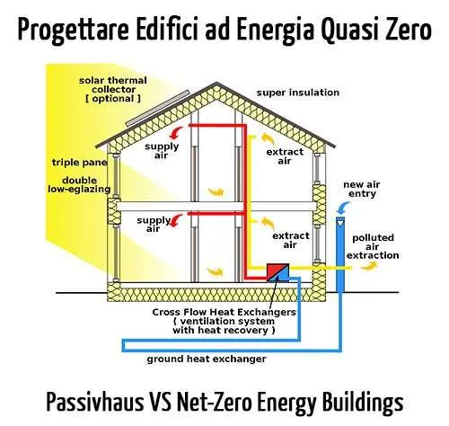 Progettare Edifici a Energia Quasi Zero: Passivhaus vs Edifici a Energia Zero