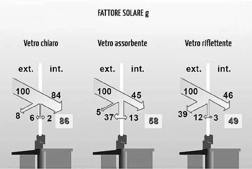 Fattore solare g delle schermature solari + vetro