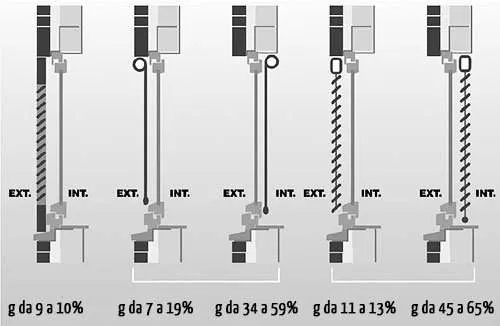 Posizione delle schermature solari