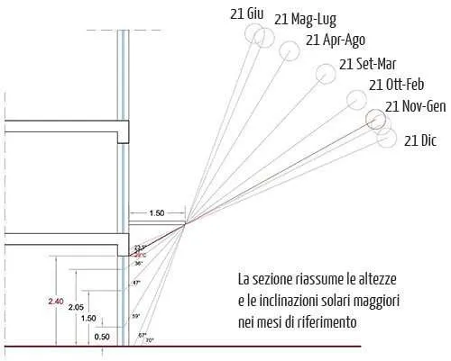 Altezza e inclinazione solare aggetto 1,5 m
