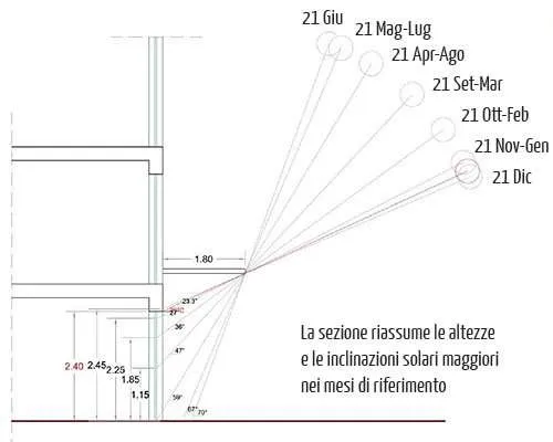 Altezza e inclinazione solare aggetto 1,8 m