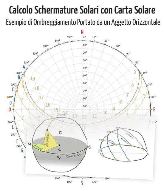Calcolo Schermature Solari: Esempio Ombreggiamento di un Aggetto Orizzontale
